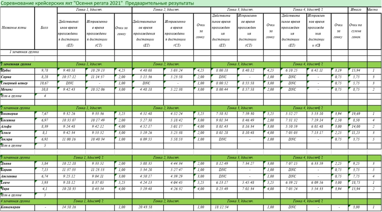 Предварительные результаты "Осенней регаты 21" за 1-4 гонки
